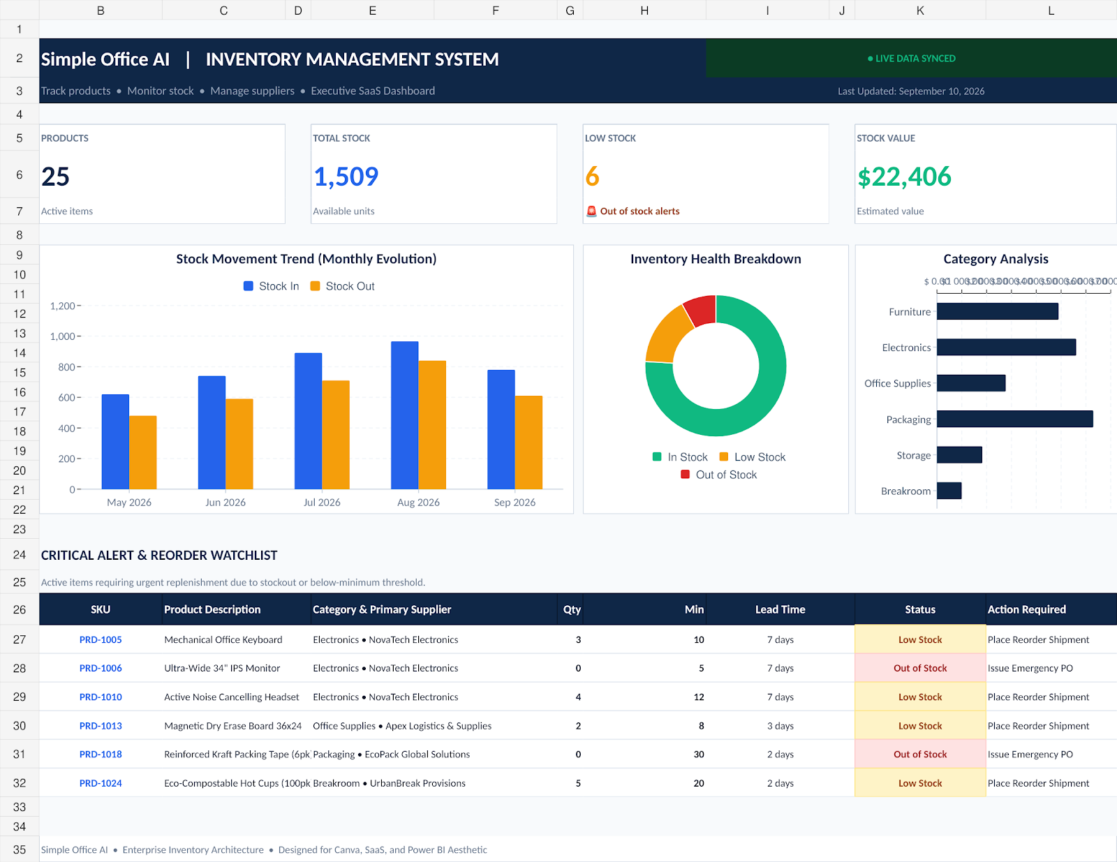 Excel inventory template dashboard showing products, stock levels, low-stock alerts, and inventory value