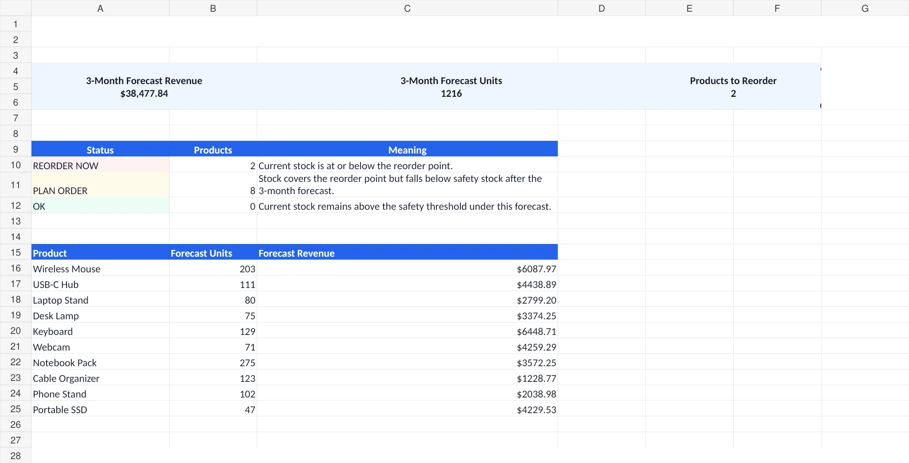 Excel sales forecast dashboard showing three-month forecast revenue, forecast units, reorder status, and suggested order cost
