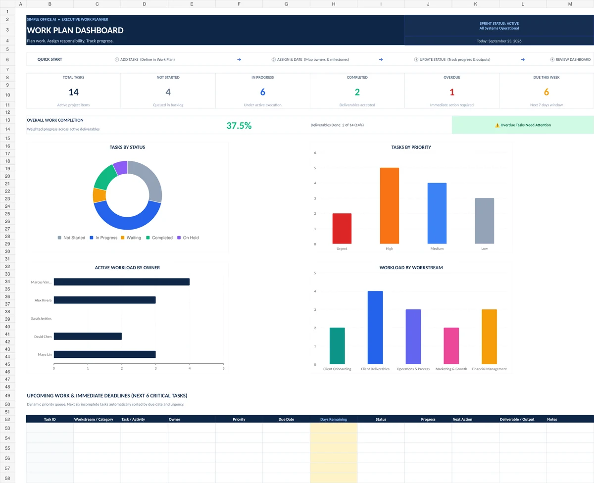 Work plan dashboard with task totals, completion, priorities, owner workload, and upcoming work