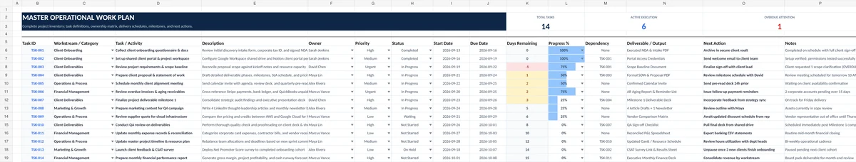 Excel work plan table showing tasks, owners, priorities, statuses, dates, progress, dependencies, deliverables, and next actions.