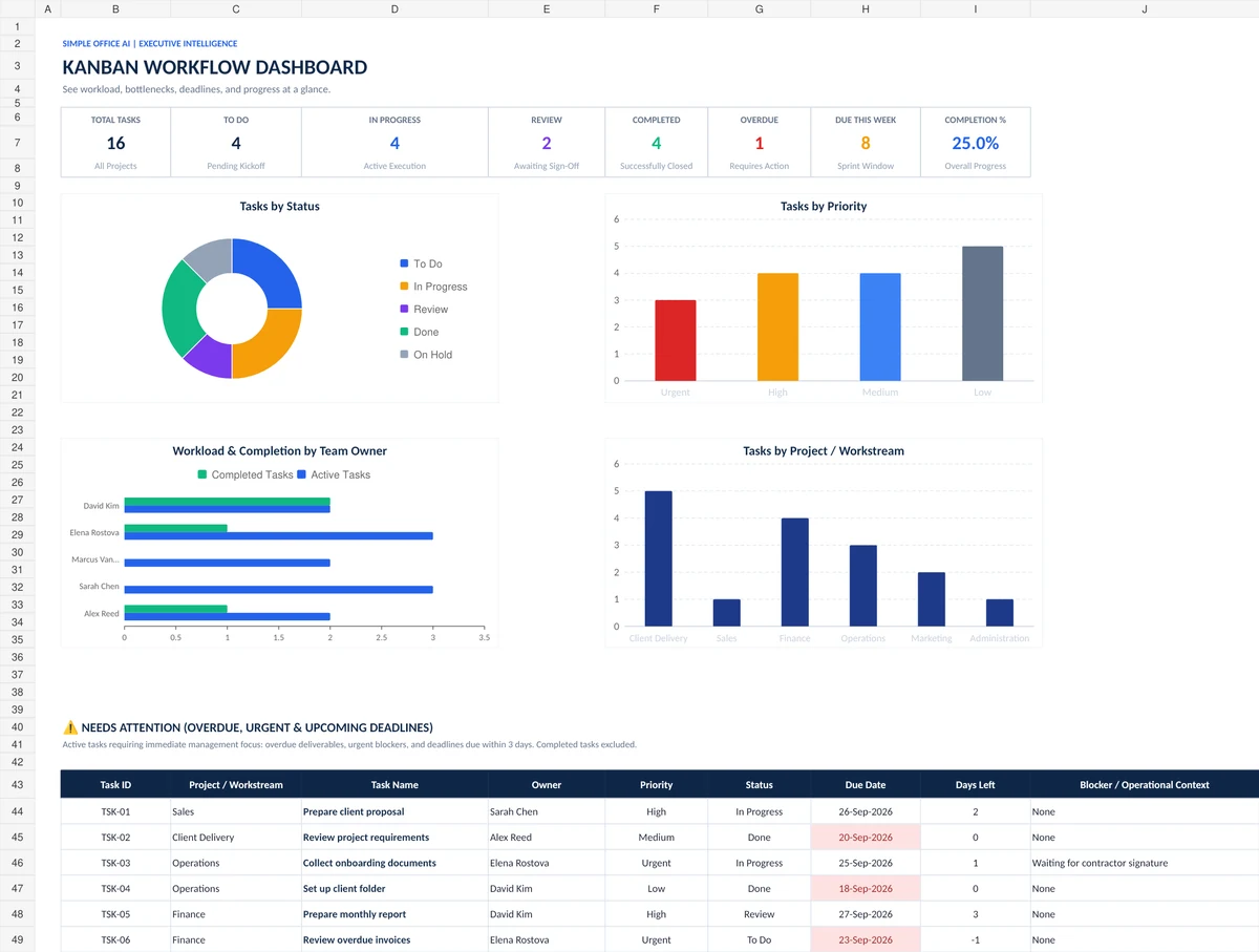 Excel Kanban dashboard showing workflow KPIs, status, priority, workload, overdue tasks, and project progress.