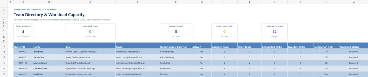 Excel Team and Owners sheet showing team details, assigned tasks, open tasks, completed tasks, and overdue workload.