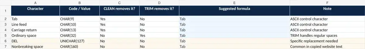 Workbook preview comparing a tab and line feed removed by CLEAN with a nonbreaking space that needs SUBSTITUTE.