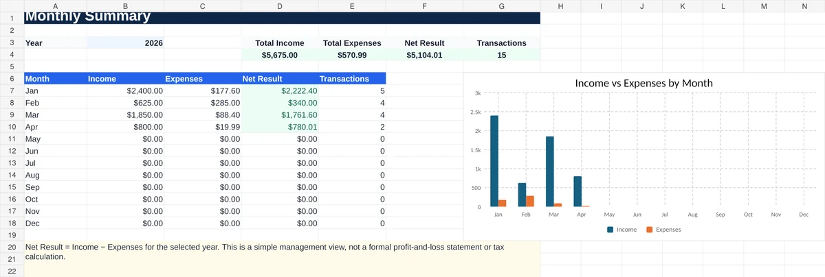 Monthly accounting summary showing income, expenses, net result, transaction counts, and income-versus-expense chart