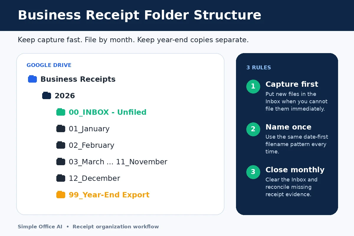 Google Drive business receipt folder structure with an unfiled inbox, monthly folders and a year-end export folder