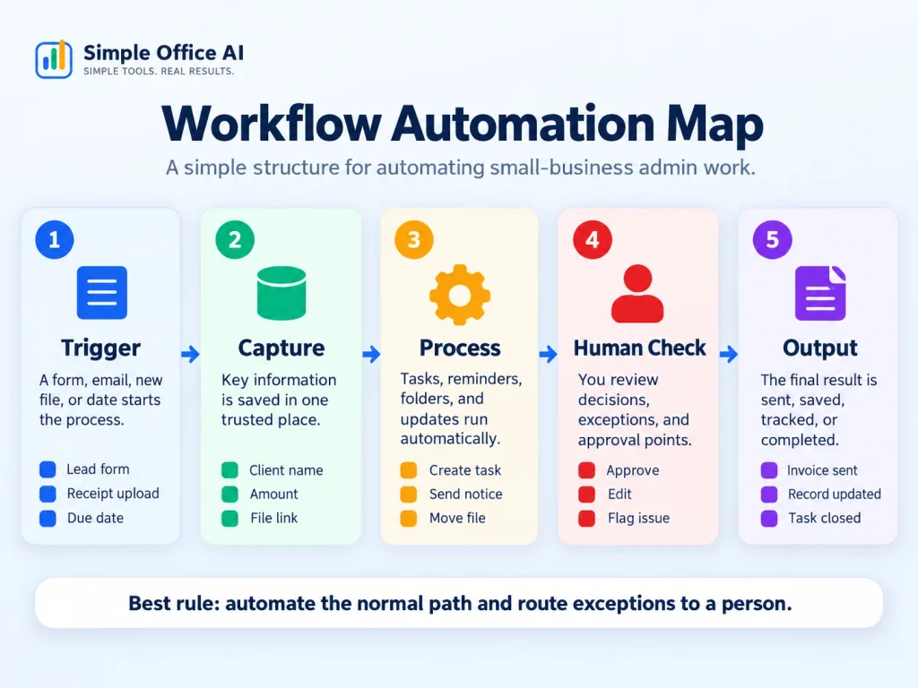 Workflow automation map for small business admin work