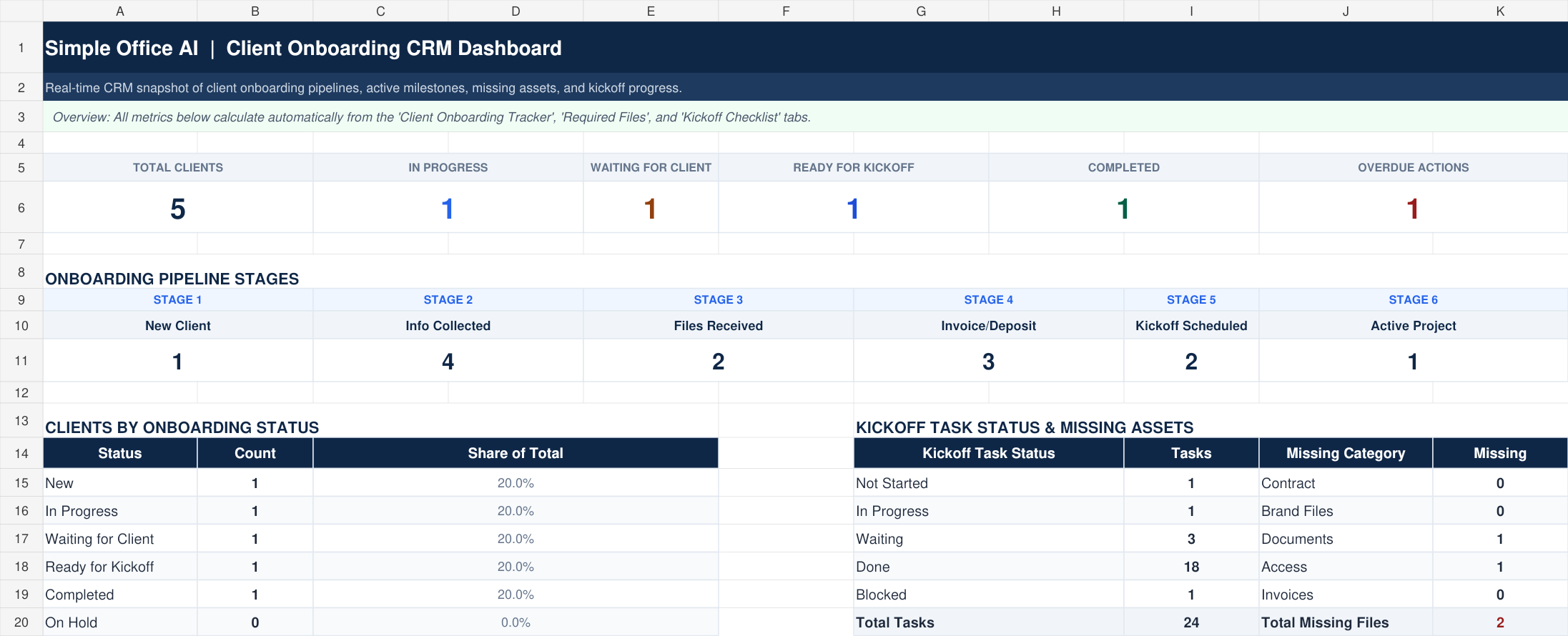 Workbook dashboard showing five clients, three invoice and deposit milestones, and 18 completed kickoff tasks out of 24.