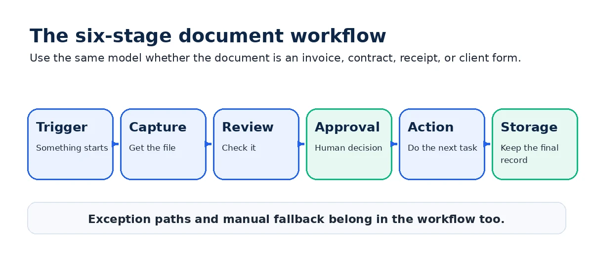 Six-stage document workflow from trigger and capture through review, approval, action, and storage