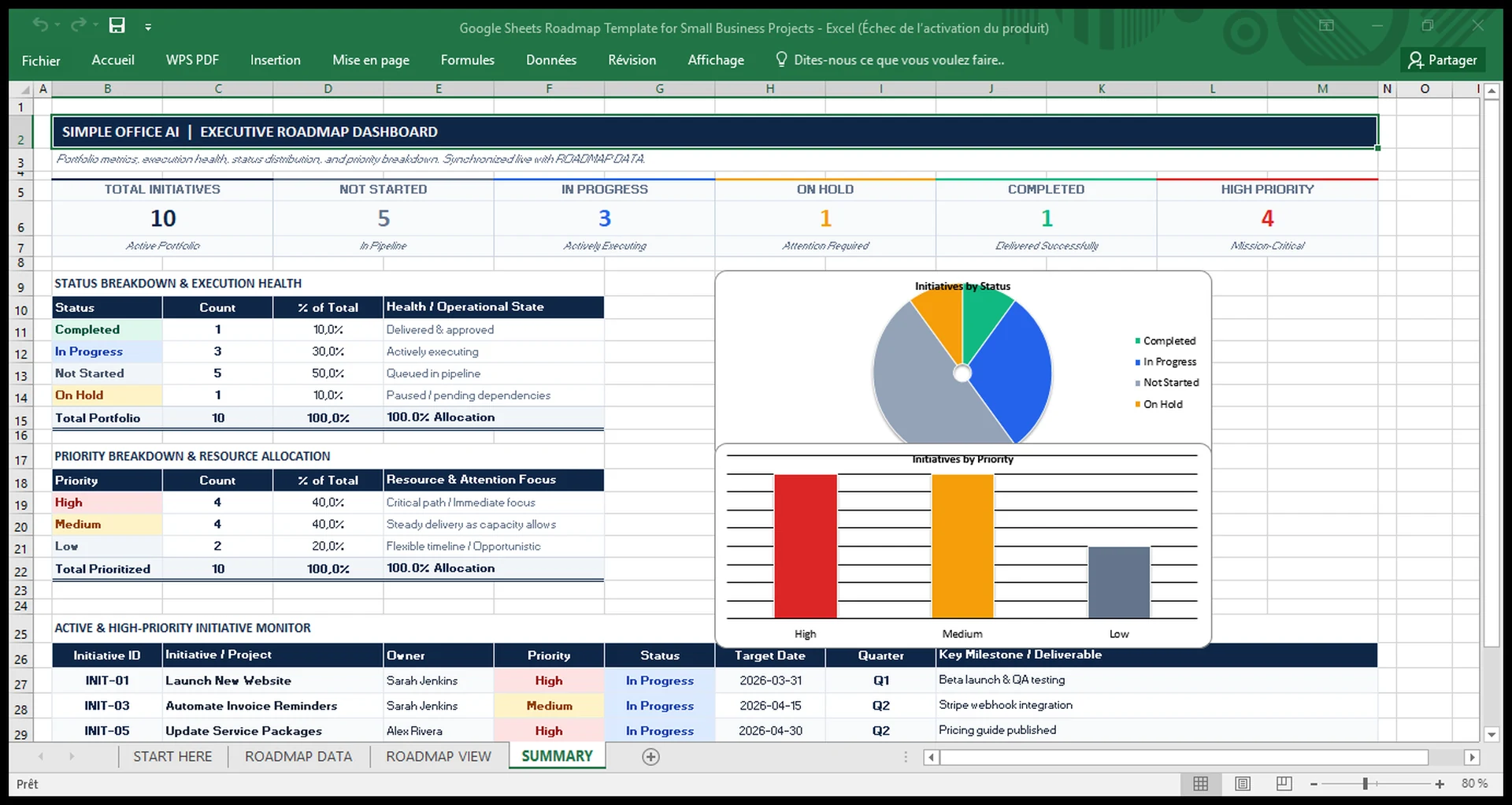 Roadmap summary dashboard with initiative status and priority metrics