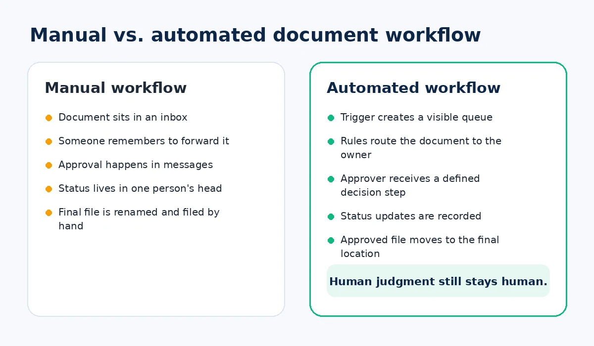 Comparison of a scattered manual document process with a structured automated workflow