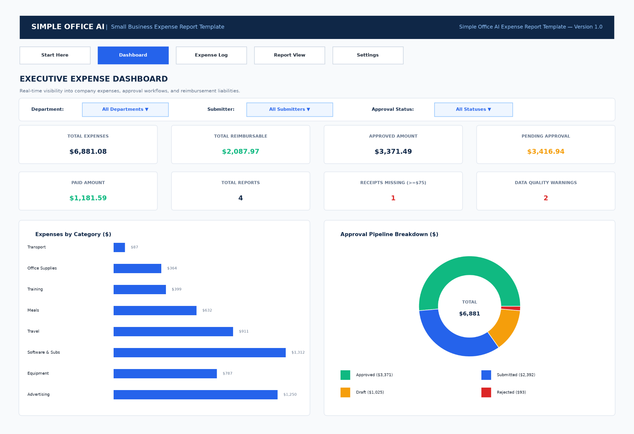 Excel expense report dashboard with total expenses, reimbursable amount, approval totals, filters, and charts