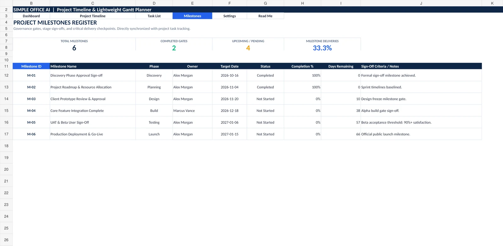 Excel milestone register with target dates, owners, status, completion, days remaining, and sign-off notes