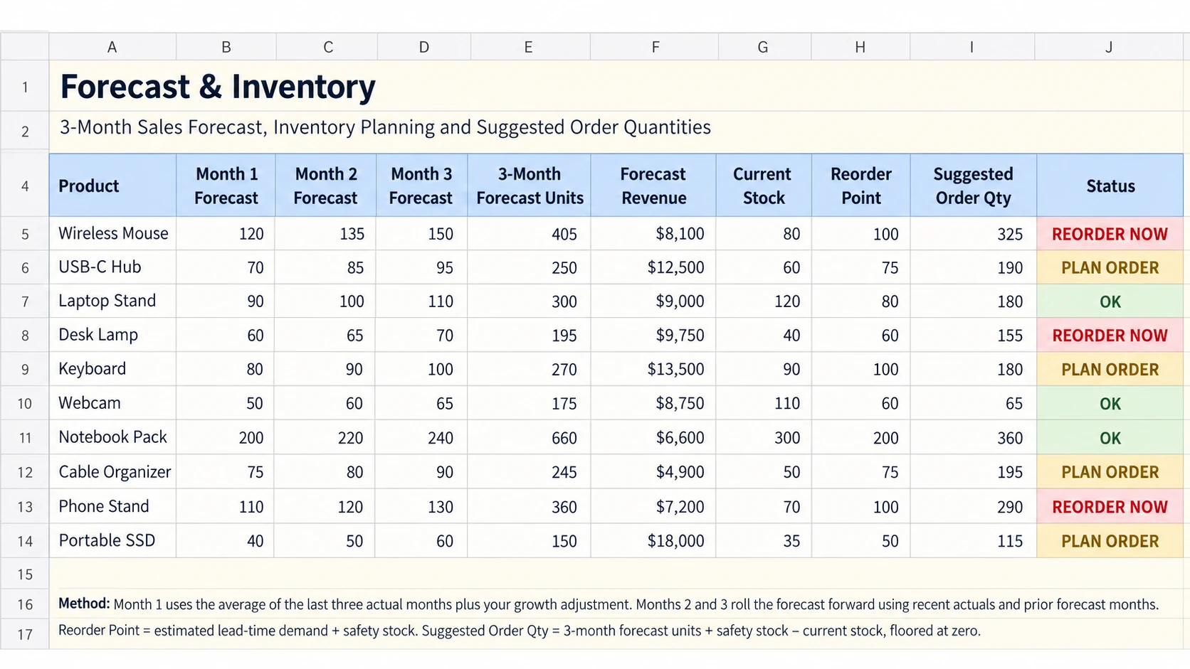 Excel sales and inventory forecast table showing forecast months, revenue, reorder point, suggested order quantity, and stock status