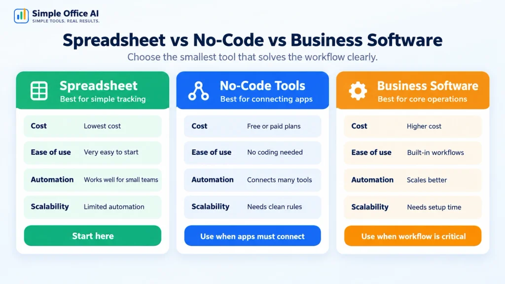 Spreadsheet vs no-code tools vs business software comparison