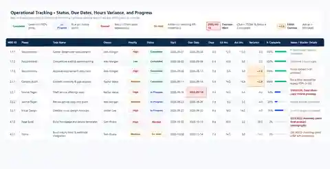 WBS Excel template tracking task status, due dates, estimated hours, actual hours, variance, and completion percentage