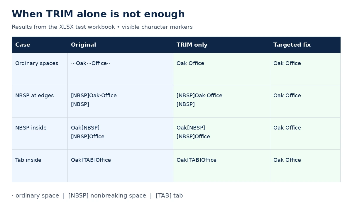 Tested TRIM results for ordinary spaces, nonbreaking spaces, and tabs, with targeted fixes
