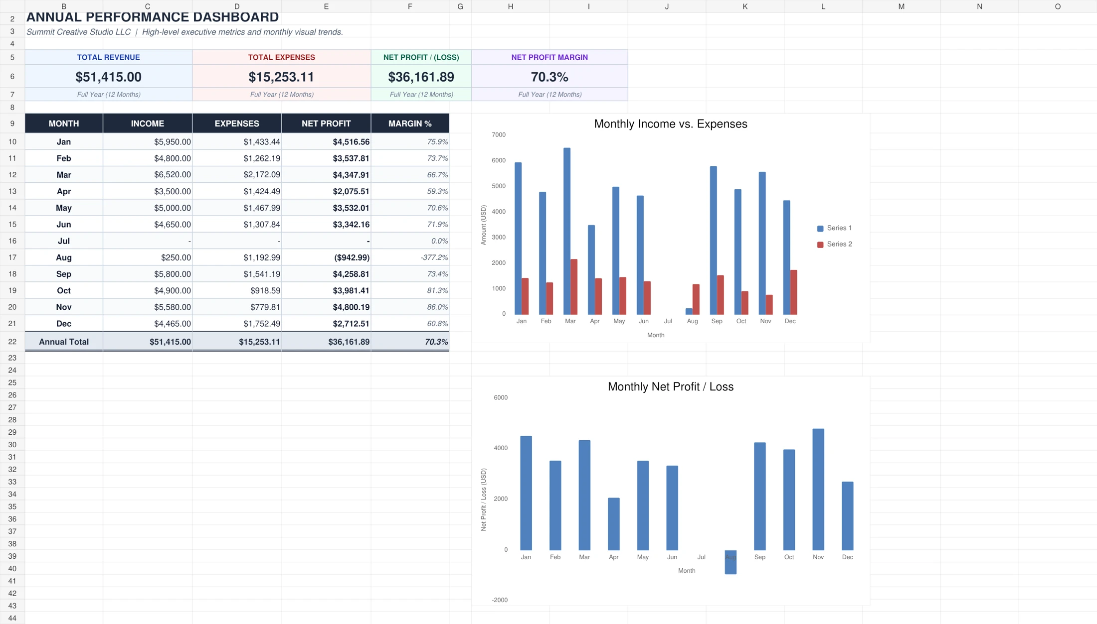 Profit and loss dashboard with annual totals, monthly results, income versus expenses chart, and net profit chart