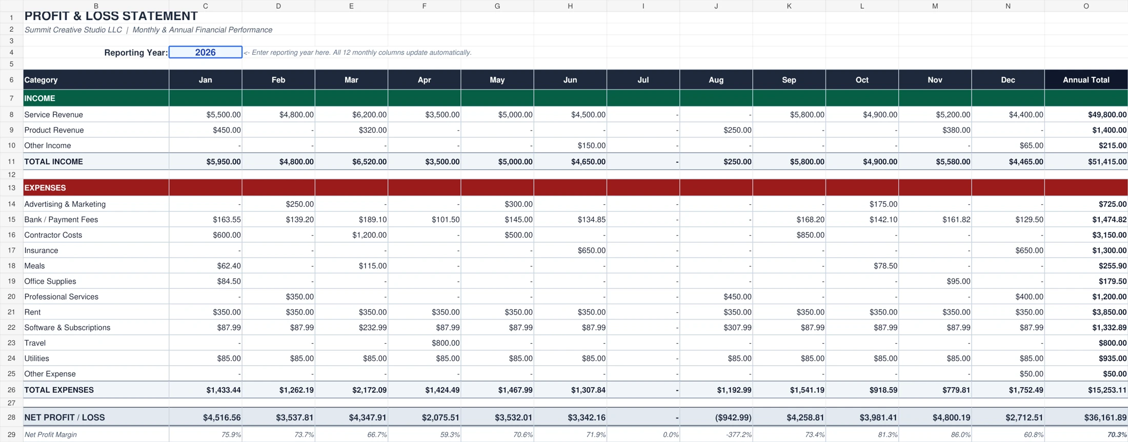 Profit and loss summary with category totals for January through December and annual income, expenses, and net profit