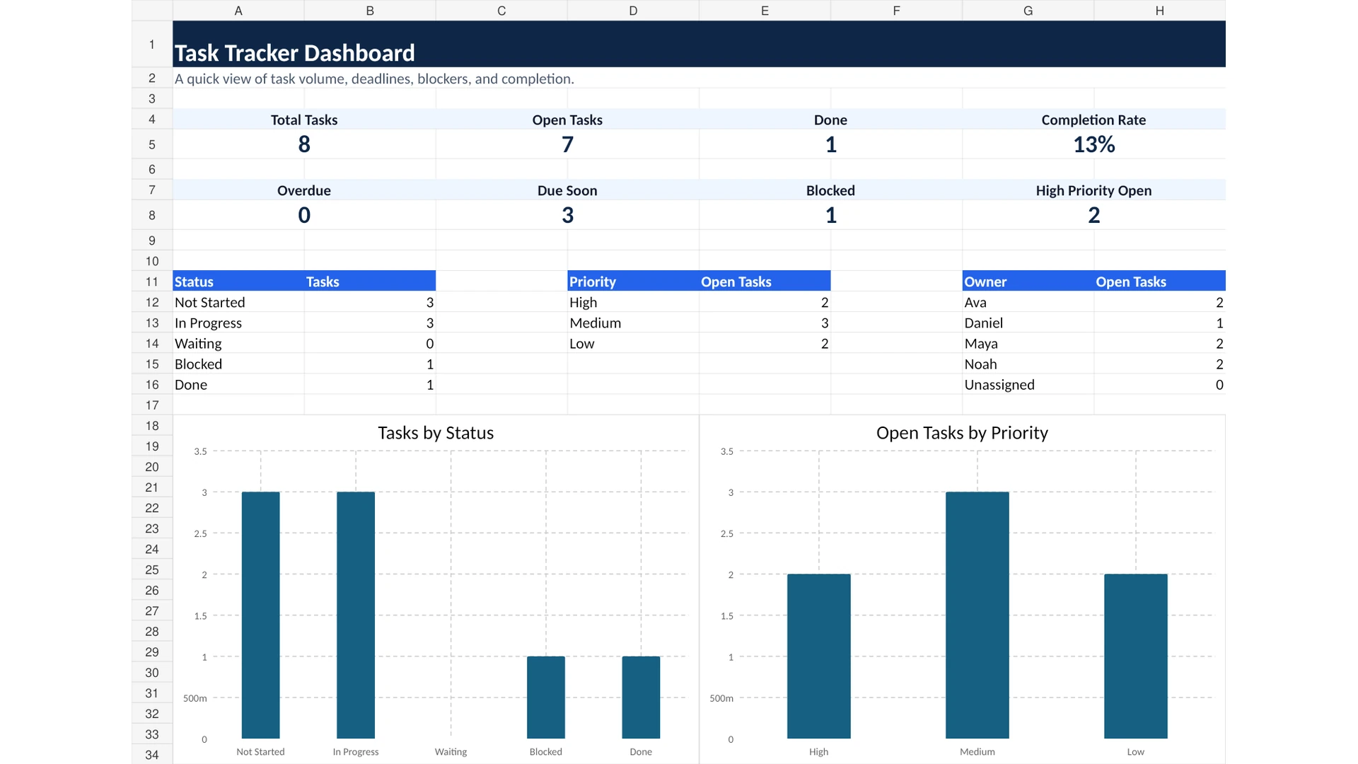 Excel task tracker dashboard showing task status priorities owners and deadlines