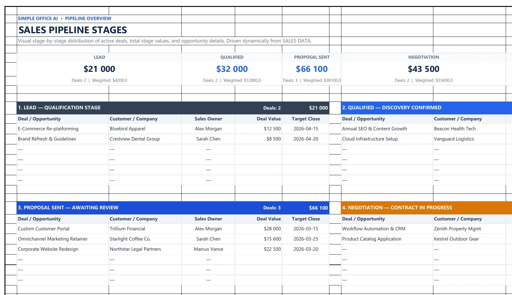 Google Sheets sales pipeline showing Lead, Qualified, Proposal Sent, Negotiation, Won and Lost stages