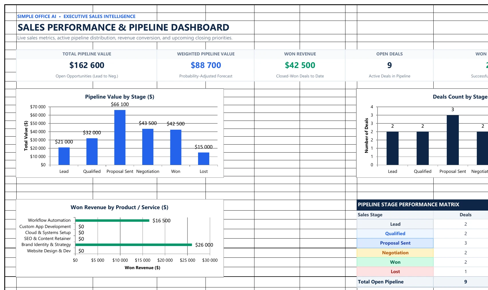 Sales tracker dashboard with pipeline value, weighted pipeline, won revenue and win rate