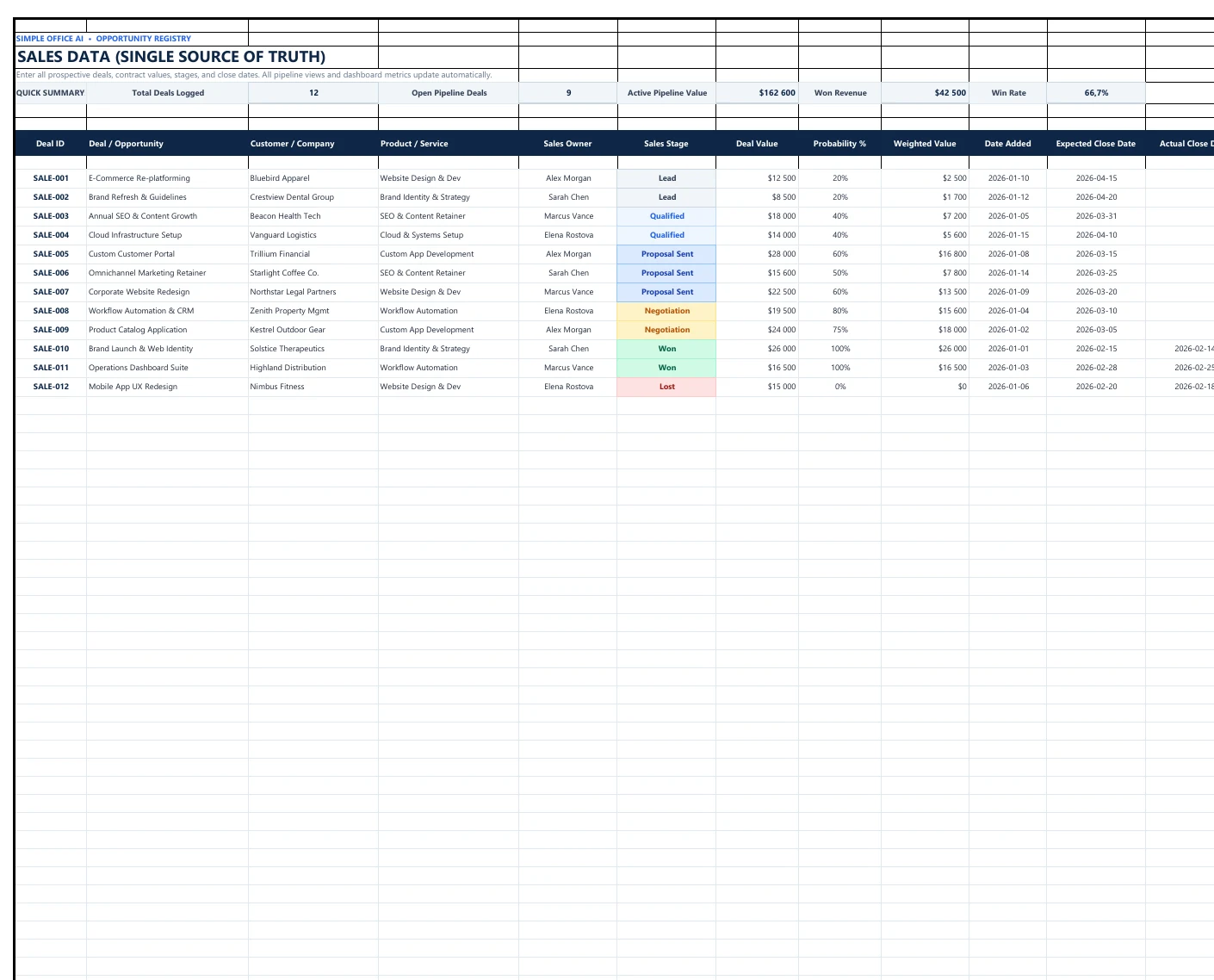 Sales data sheet with deals, stages, values, probabilities and close dates