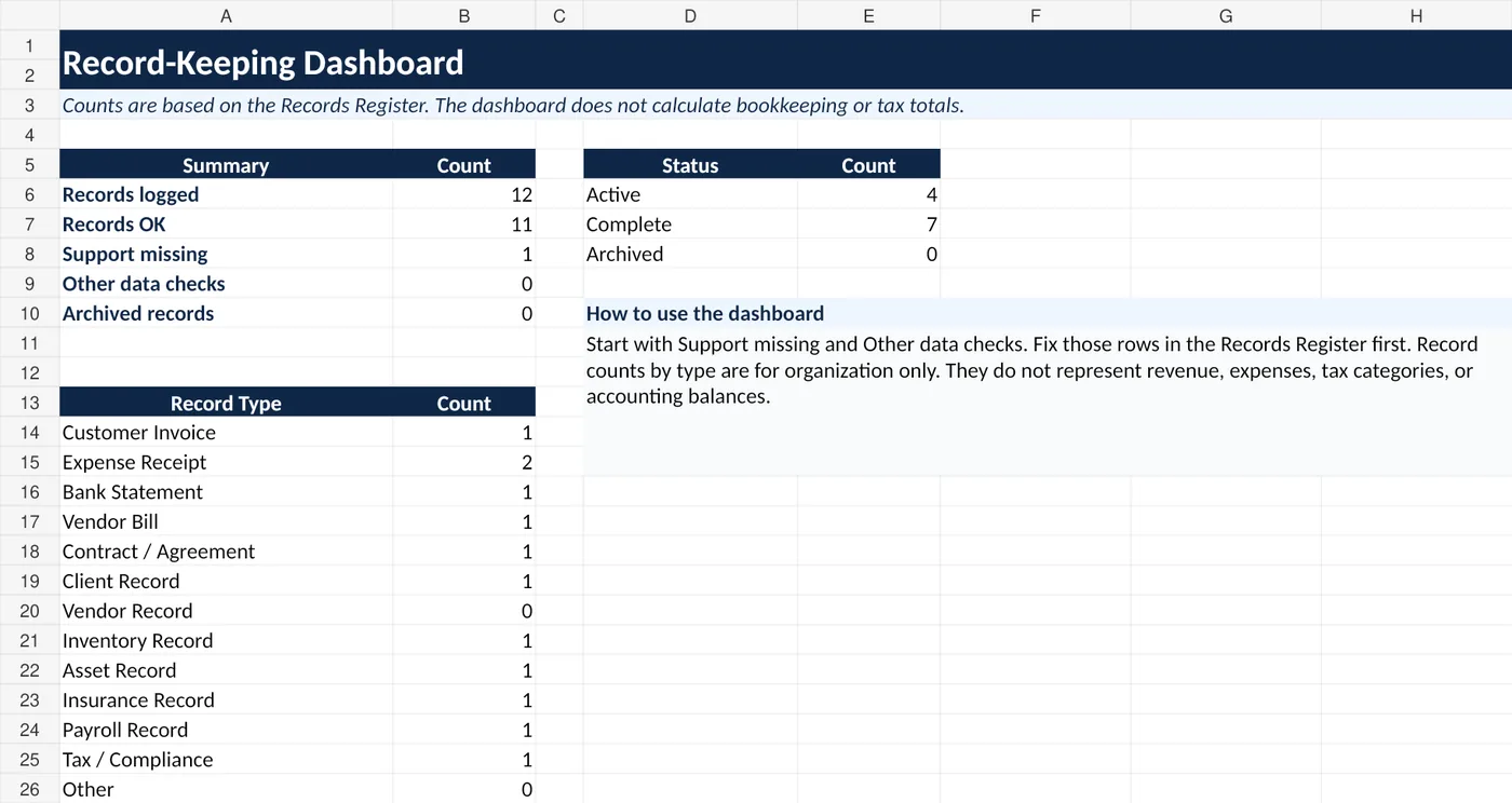 Record-keeping dashboard showing records logged, missing support, status counts, and records by type